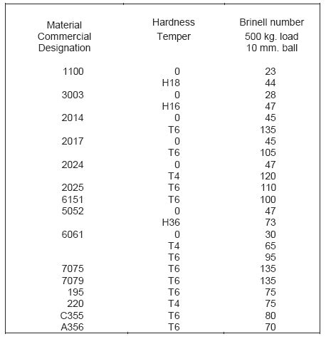 rockwell hardness test h values for aluminium 1100|aluminum hardness.